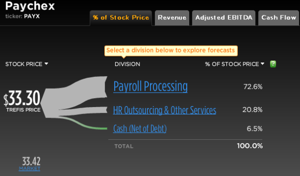 Paychex Stock Break-Up